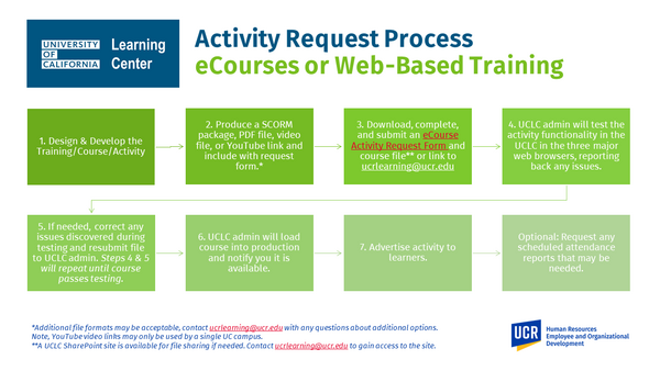 UCLC Activity Request Process for eCourses Flowchart