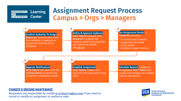 Illustraiton of assignment request workflow process